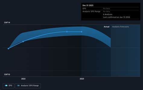 SWX: BOSN Interactive Stock Chart